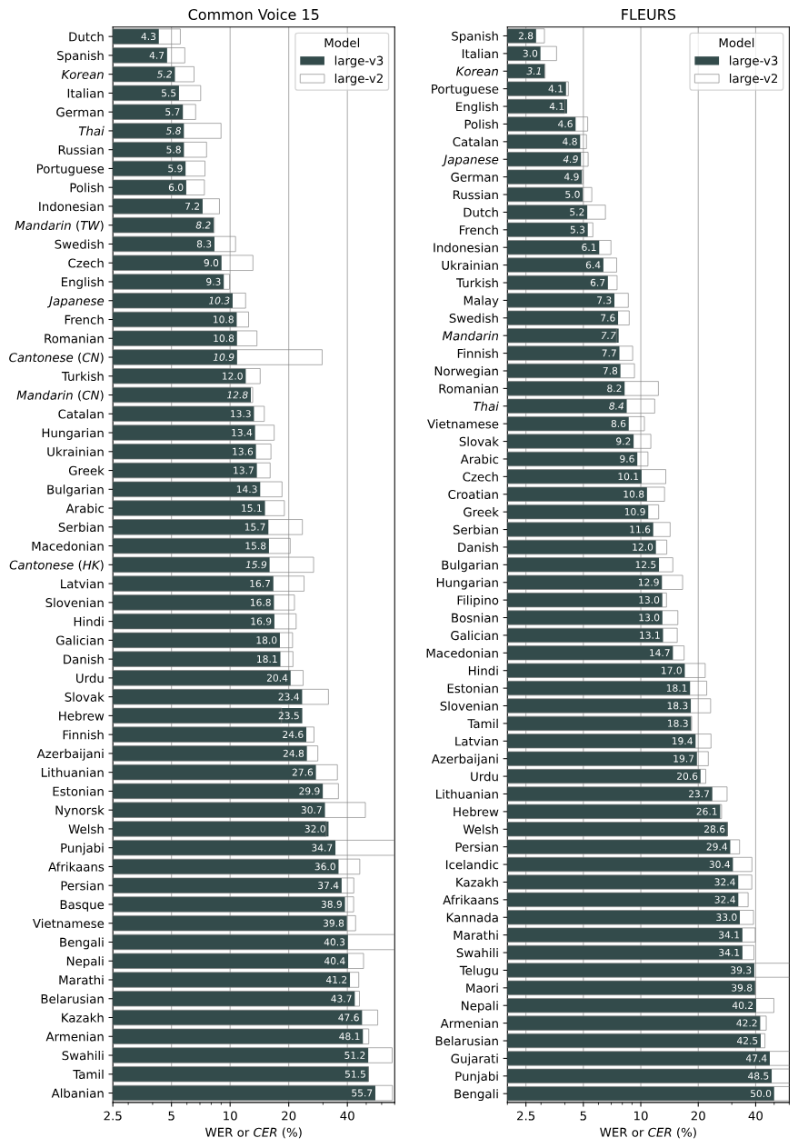 languages